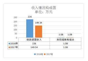 甘泉县农业技术推广中心 2017年部门决算说明